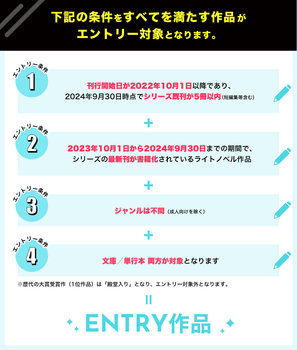 下記の条件をすべてを満たす作品がエントリー対象となります。[1]刊行開始日が2022年10月1日以降であり、2024年9月30日時点でシリーズ既刊が５冊以内（短編集等含む）[2]2023年10月1日～2024年9月30日の間でシリーズの最新刊が書籍化されているライトノベル作品[3]ジャンルは不問（成人向けを除く）[3]ジャンルは不問 [4]文庫／単行本 両方が対象となります ※歴代の大賞受賞作（1位作品）は「殿堂入り」となり、エントリーの対象外となります。